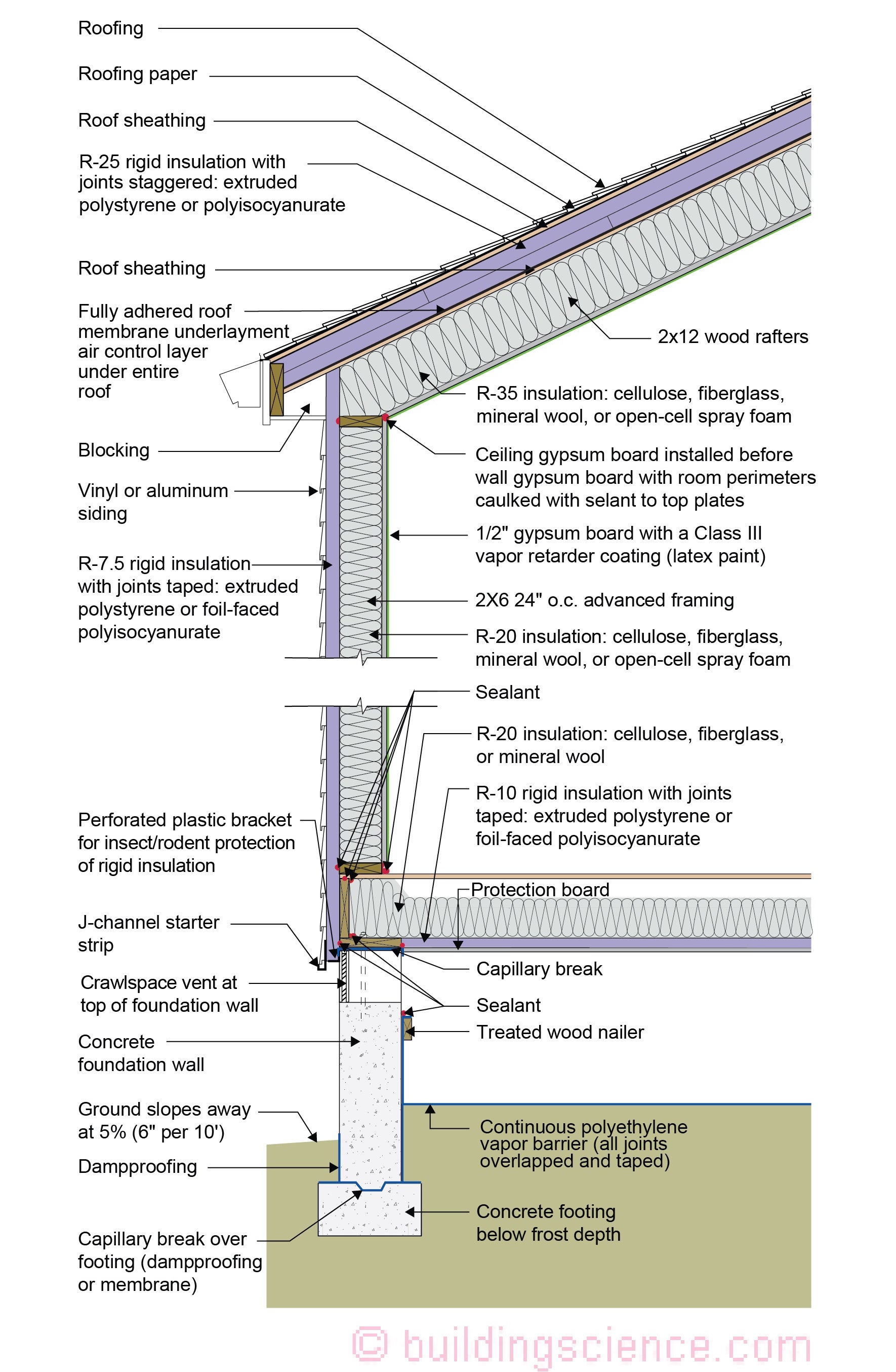 Illustration of Penthouse Villas With Energy Efficient Unvented Crawl Space Systems